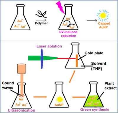 Gold Nanoparticles Based Optical Biosensors for <mark class="highlighted">Cancer Biomarker</mark> Proteins: A Review of the Current Practices
